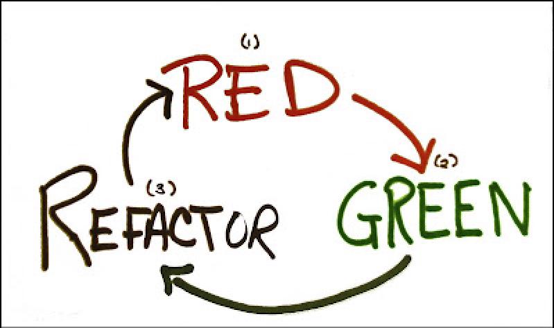 Red - Green - Refactor. The mantra of TDD