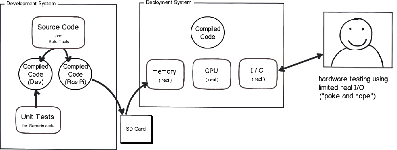 Development Level 1